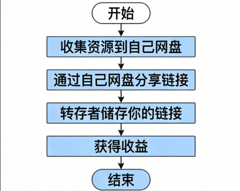 网盘拉新（一个可以自主决定的免费副业）新手必看易懂教程-云梦阁